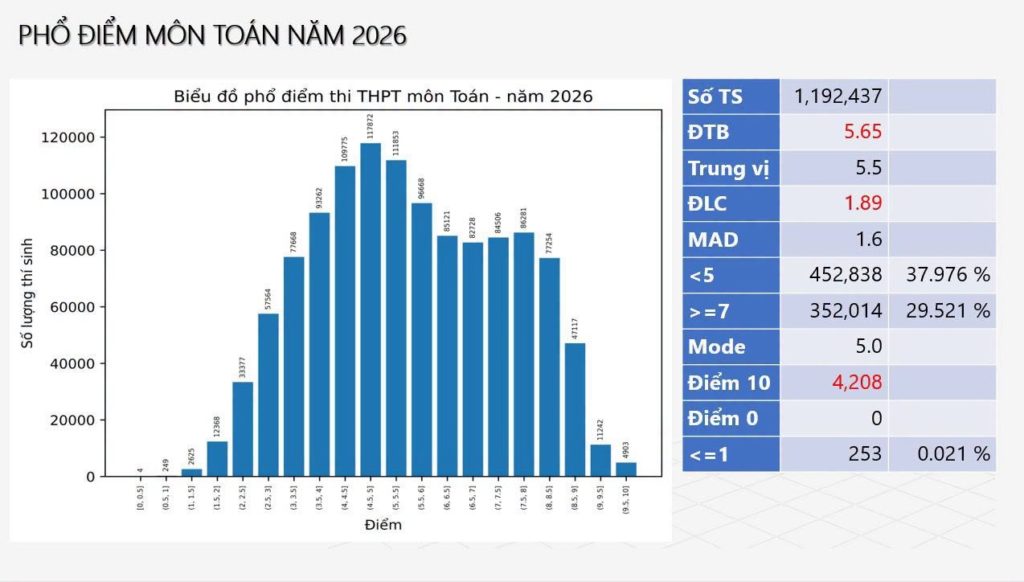Phổ điểm môn Toán