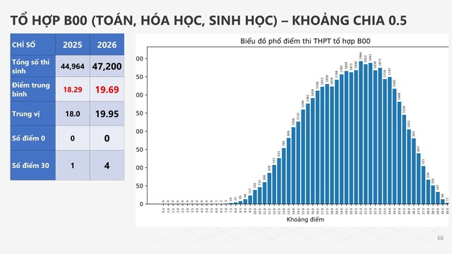 Phổ điểm tổ hợp B00 (Toán - Hóa học - Sinh học)
